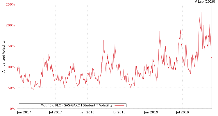 graph of Motif Bio PLC GAS-GARCH-T