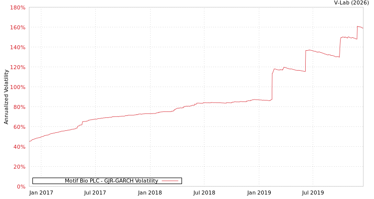 graph of Motif Bio PLC GJR-GARCH