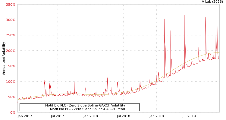 graph of Motif Bio PLC S0GARCH