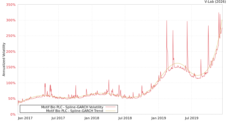 graph of Motif Bio PLC SGARCH
