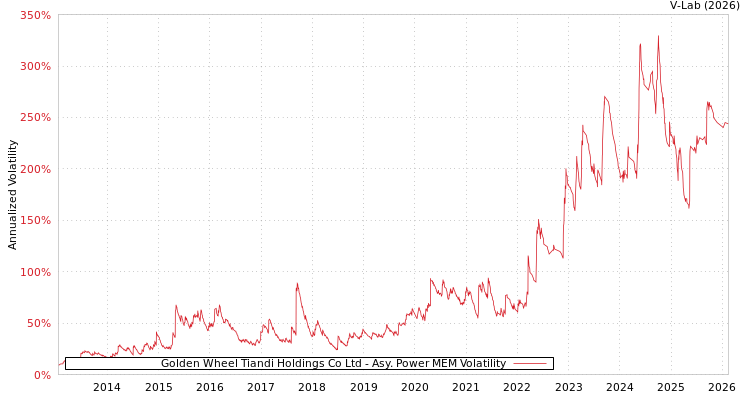 graph of Golden Wheel Tiandi Holdings Co Ltd APMEM