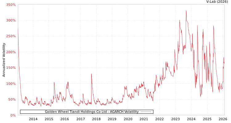 graph of Golden Wheel Tiandi Holdings Co Ltd AGARCH