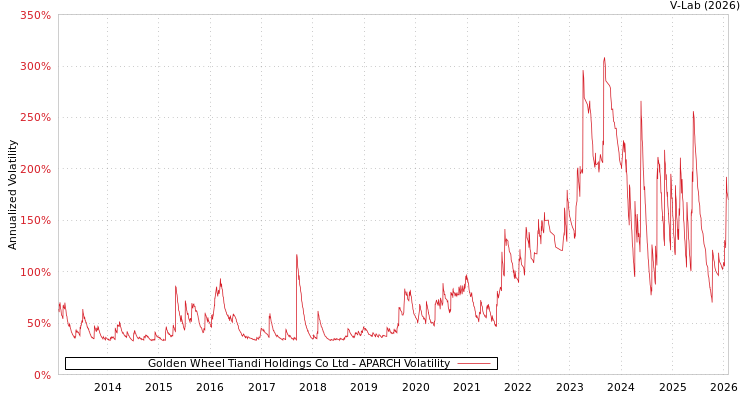 graph of Golden Wheel Tiandi Holdings Co Ltd APARCH
