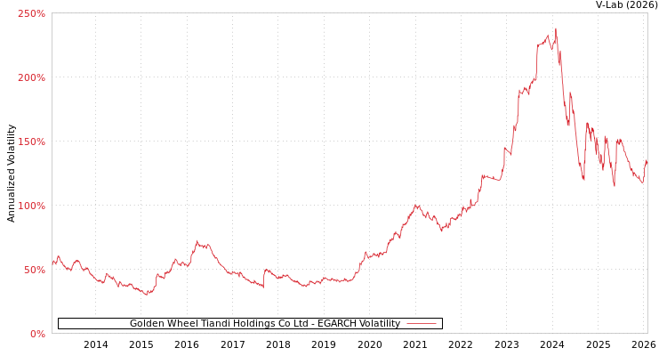 graph of Golden Wheel Tiandi Holdings Co Ltd EGARCH