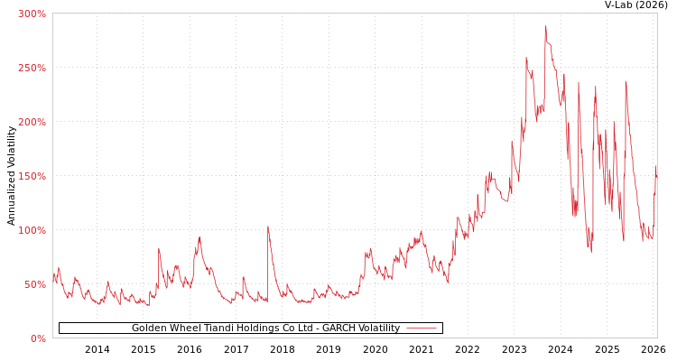 graph of Golden Wheel Tiandi Holdings Co Ltd GARCH