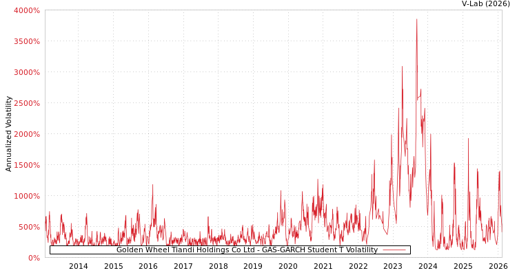 graph of Golden Wheel Tiandi Holdings Co Ltd GAS-GARCH-T