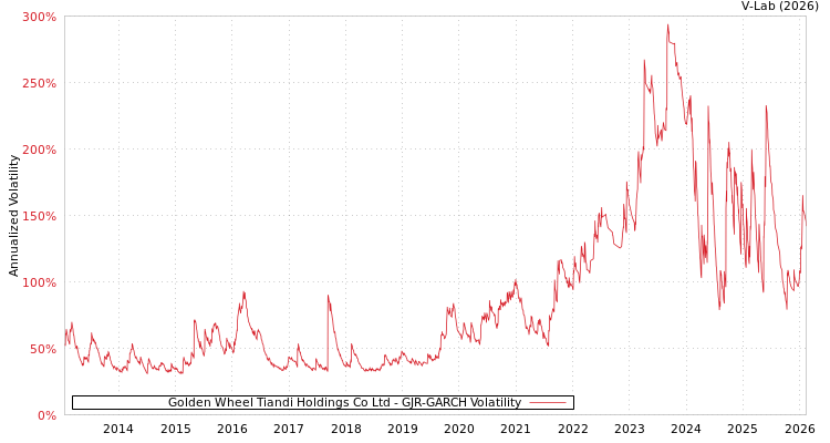 graph of Golden Wheel Tiandi Holdings Co Ltd GJR-GARCH