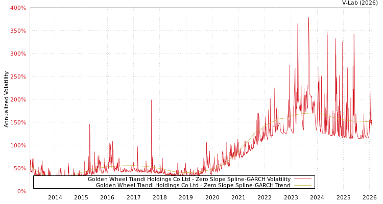graph of Golden Wheel Tiandi Holdings Co Ltd S0GARCH