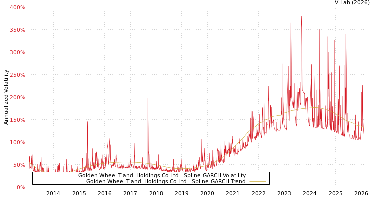graph of Golden Wheel Tiandi Holdings Co Ltd SGARCH