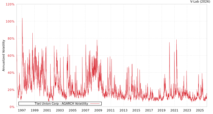graph of Ttet Union Corp AGARCH