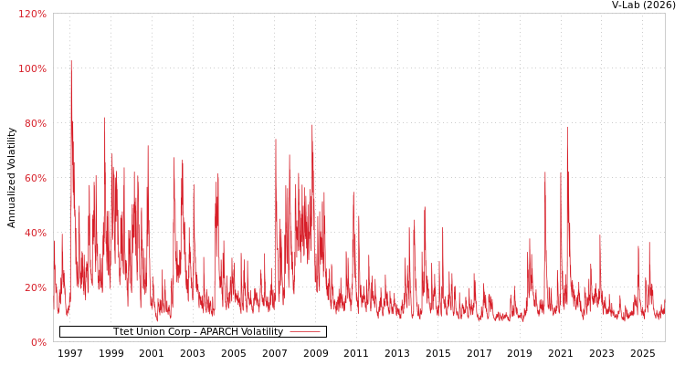 graph of Ttet Union Corp APARCH