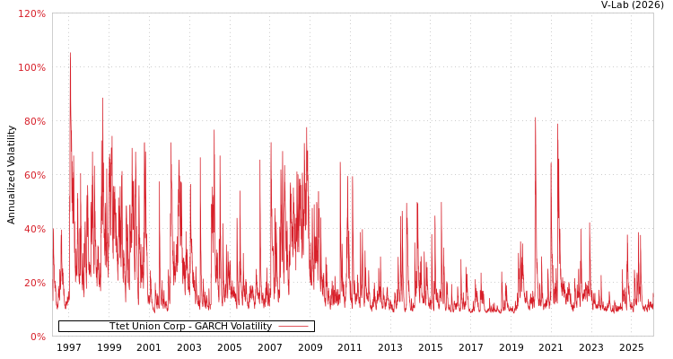 graph of Ttet Union Corp GARCH