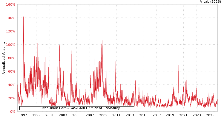 graph of Ttet Union Corp GAS-GARCH-T