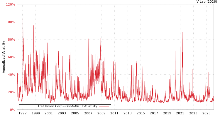 graph of Ttet Union Corp GJR-GARCH