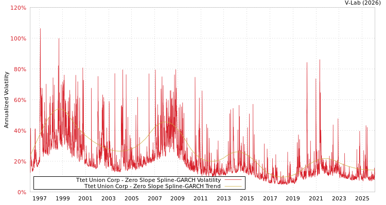 graph of Ttet Union Corp S0GARCH