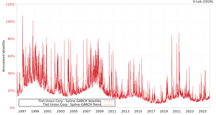 graph of Ttet Union Corp SGARCH