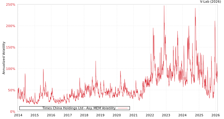 graph of Times China Holdings Ltd AMEM