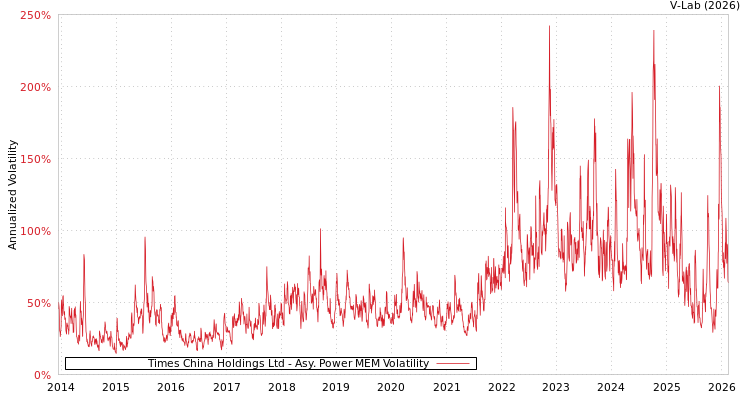 graph of Times China Holdings Ltd APMEM