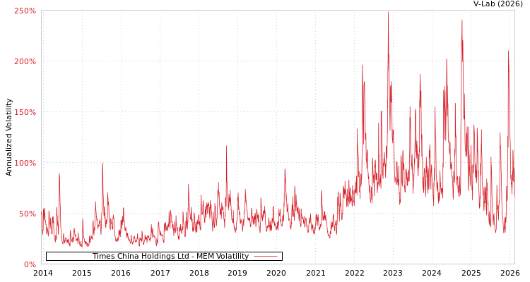 graph of Times China Holdings Ltd MEM