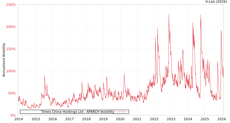 graph of Times China Holdings Ltd APARCH