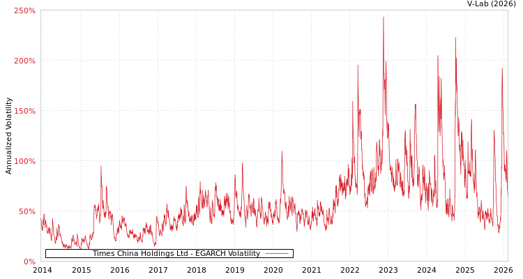 graph of Times China Holdings Ltd EGARCH