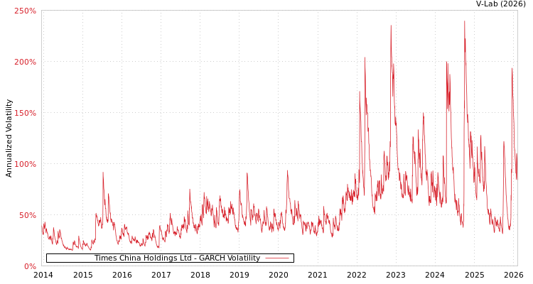 graph of Times China Holdings Ltd GARCH
