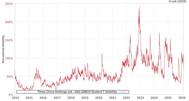 graph of Times China Holdings Ltd GAS-GARCH-T