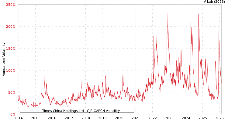 graph of Times China Holdings Ltd GJR-GARCH