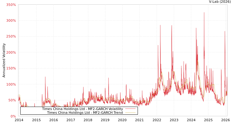 graph of Times China Holdings Ltd MF2-GARCH