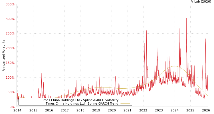 graph of Times China Holdings Ltd SGARCH