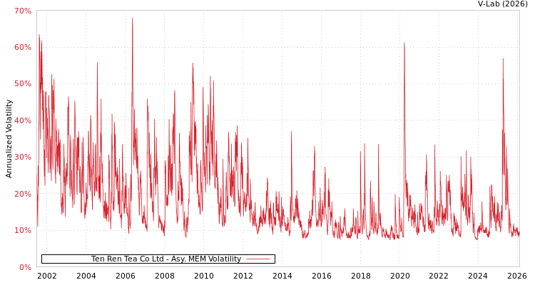 graph of Ten Ren Tea Co Ltd AMEM