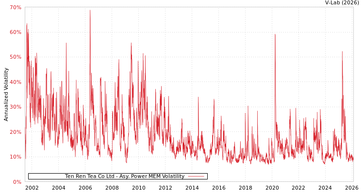 graph of Ten Ren Tea Co Ltd APMEM