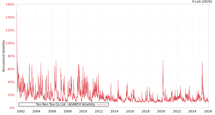 graph of Ten Ren Tea Co Ltd AGARCH