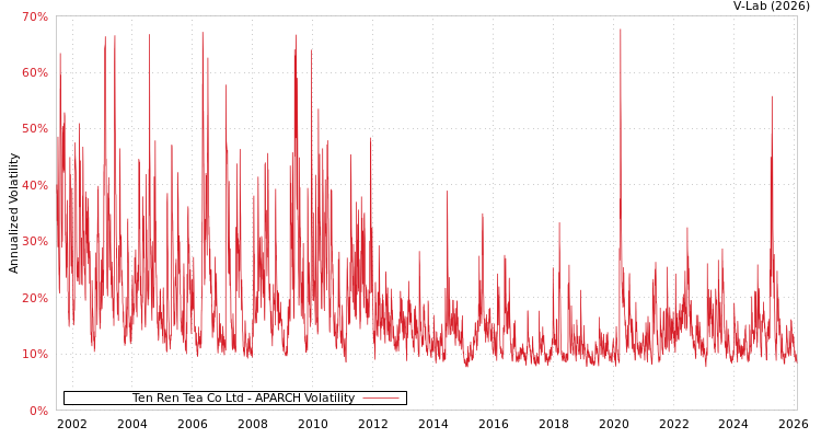 graph of Ten Ren Tea Co Ltd APARCH