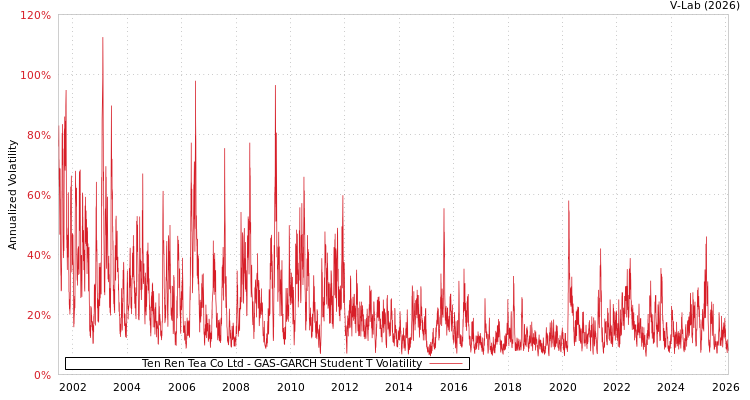 graph of Ten Ren Tea Co Ltd GAS-GARCH-T