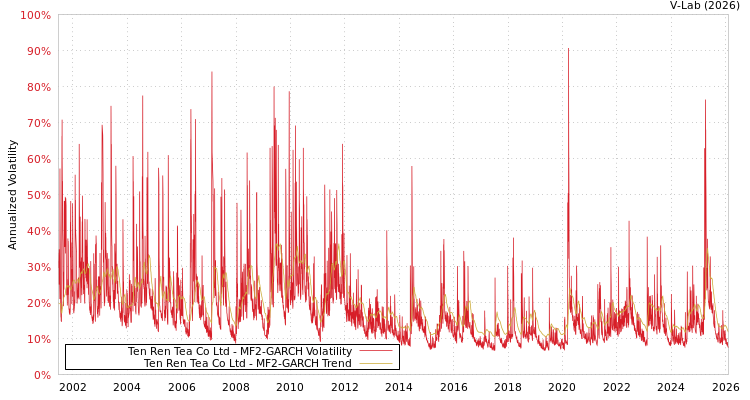 graph of Ten Ren Tea Co Ltd MF2-GARCH