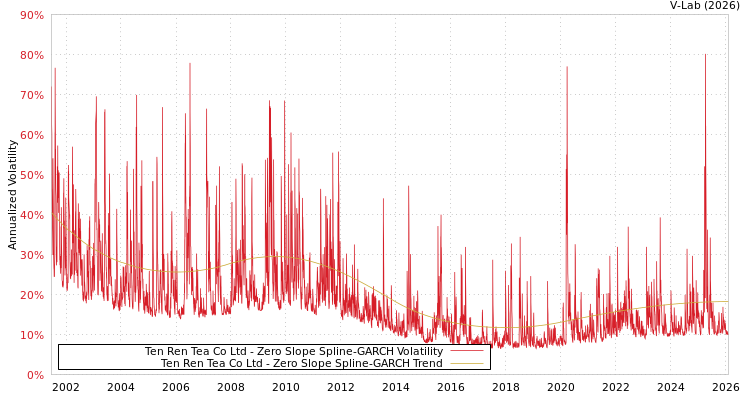 graph of Ten Ren Tea Co Ltd S0GARCH