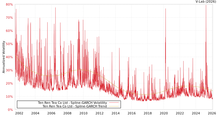 graph of Ten Ren Tea Co Ltd SGARCH