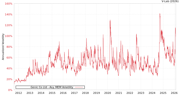 graph of Genic Co Ltd AMEM