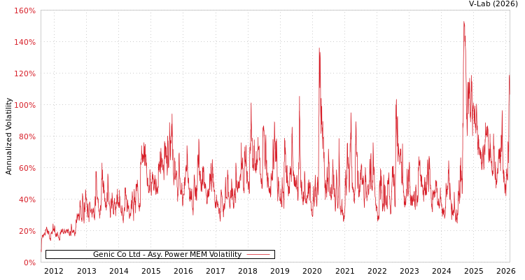 graph of Genic Co Ltd APMEM