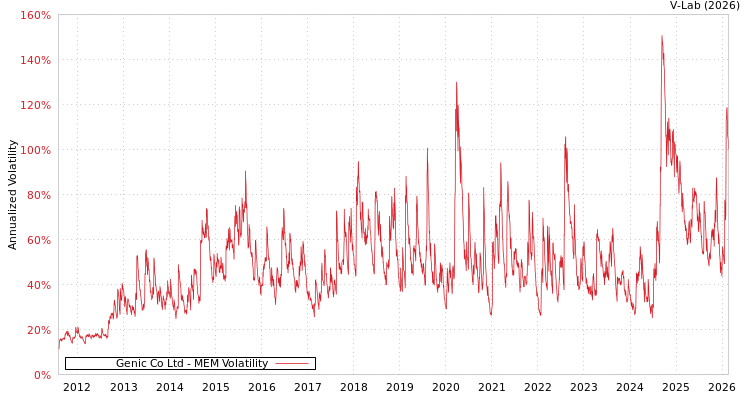 graph of Genic Co Ltd MEM