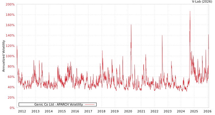 graph of Genic Co Ltd APARCH