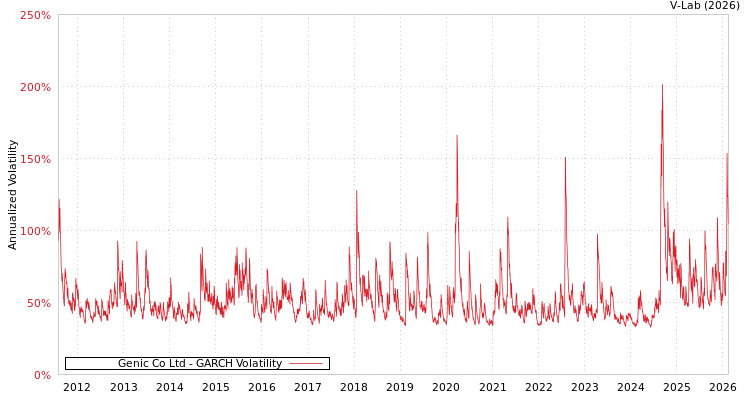 graph of Genic Co Ltd GARCH