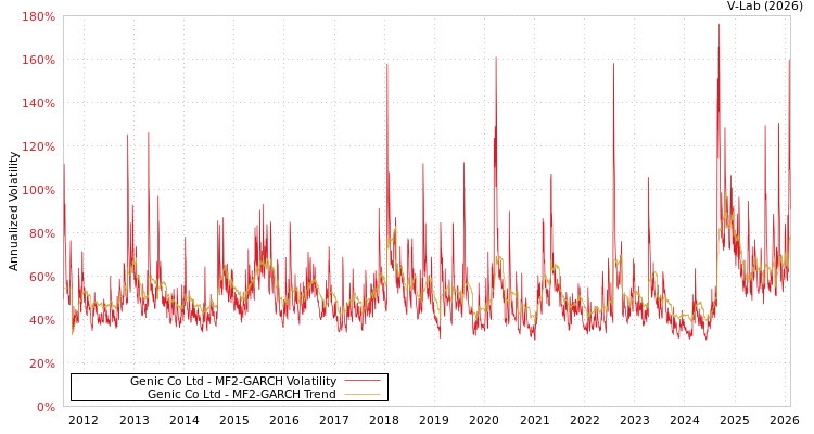 graph of Genic Co Ltd MF2-GARCH