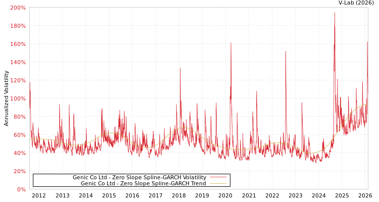 graph of Genic Co Ltd S0GARCH