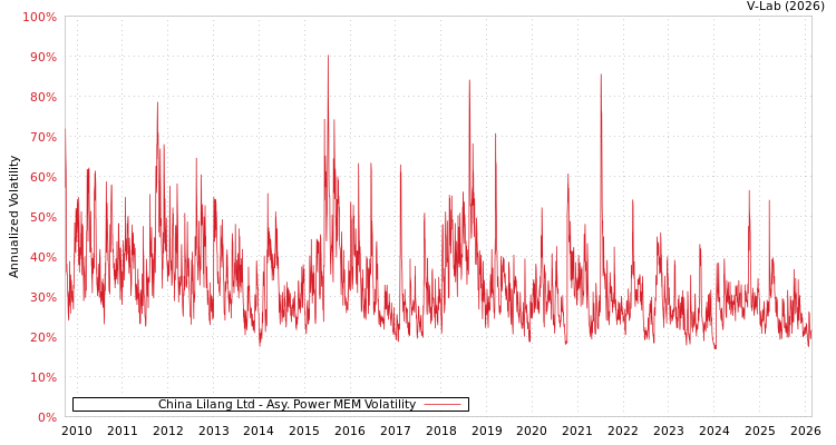 graph of China Lilang Ltd APMEM