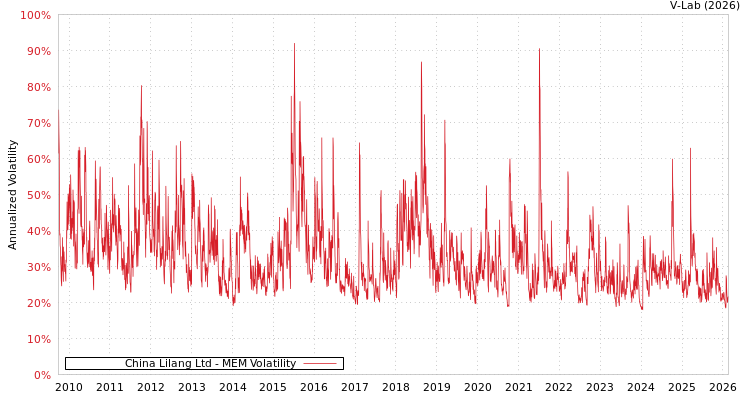 graph of China Lilang Ltd MEM