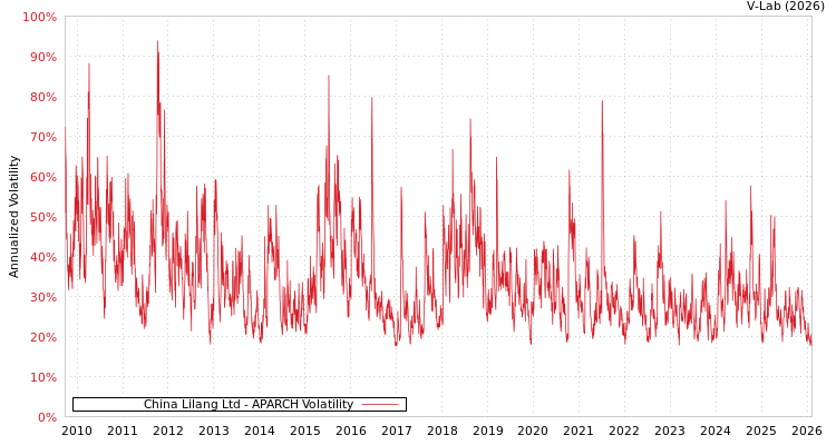 graph of China Lilang Ltd APARCH