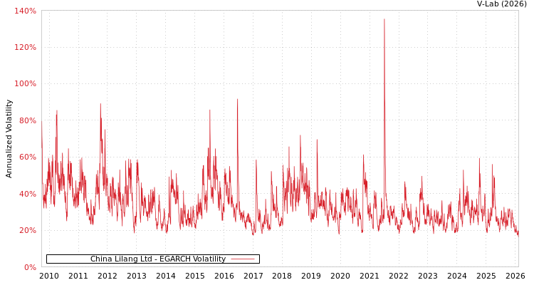 graph of China Lilang Ltd EGARCH