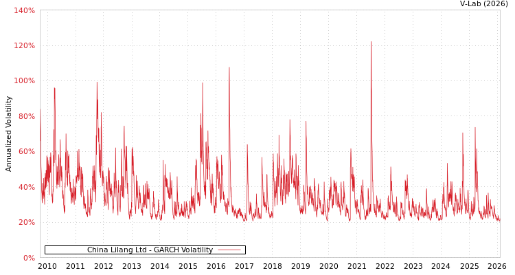 graph of China Lilang Ltd GARCH
